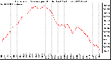 Milwaukee Weather Barometric Pressure per Minute (Last 24 Hours)