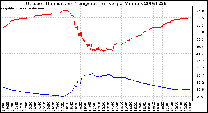 Milwaukee Weather Outdoor Humidity vs. Temperature Every 5 Minutes