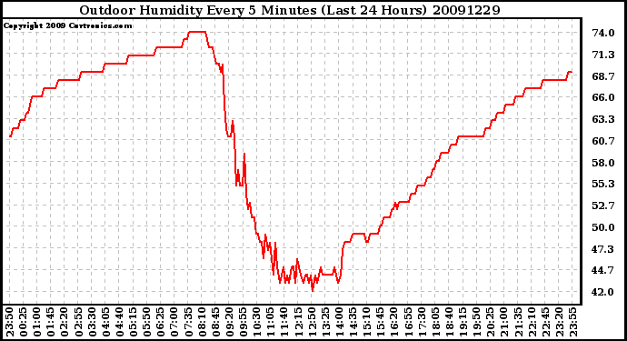 Milwaukee Weather Outdoor Humidity Every 5 Minutes (Last 24 Hours)