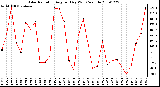 Milwaukee Weather Solar Radiation Avg per Day W/m2/minute