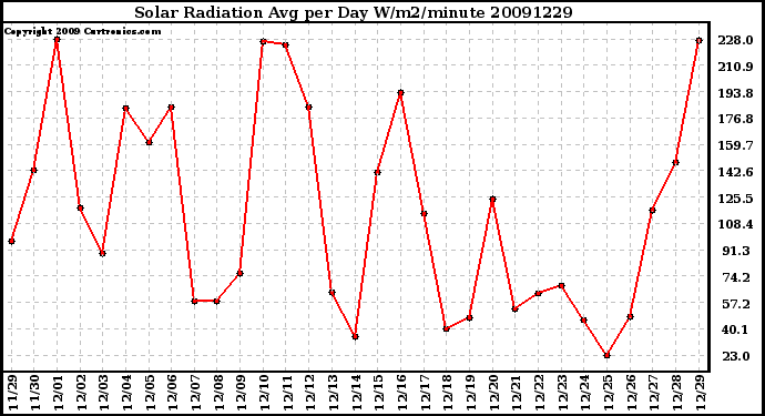 Milwaukee Weather Solar Radiation Avg per Day W/m2/minute