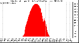 Milwaukee Weather Solar Radiation per Minute W/m2 (Last 24 Hours)