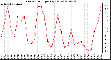 Milwaukee Weather Solar Radiation per Day KW/m2