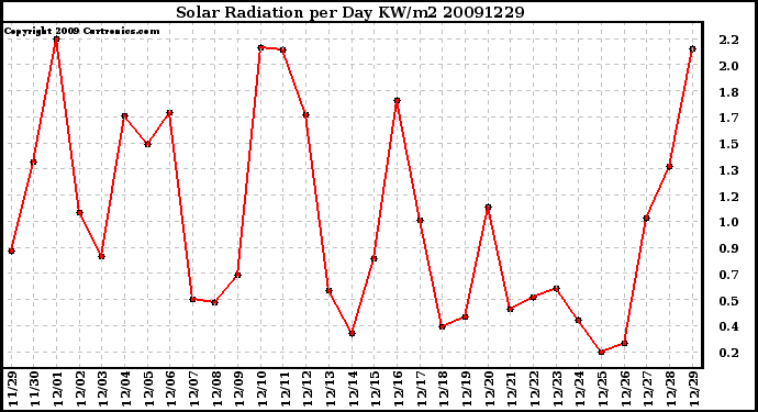 Milwaukee Weather Solar Radiation per Day KW/m2