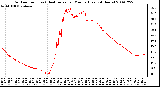 Milwaukee Weather Outdoor Temp (vs) Heat Index per Minute (Last 24 Hours)