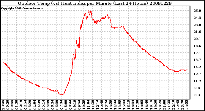 Milwaukee Weather Outdoor Temp (vs) Heat Index per Minute (Last 24 Hours)