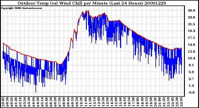 Milwaukee Weather Outdoor Temp (vs) Wind Chill per Minute (Last 24 Hours)