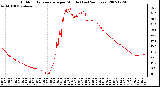 Milwaukee Weather Outdoor Temperature per Minute (Last 24 Hours)