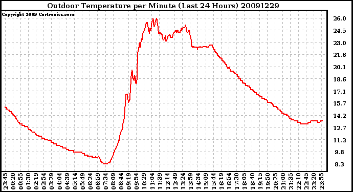 Milwaukee Weather Outdoor Temperature per Minute (Last 24 Hours)