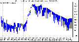 Milwaukee Weather Wind Chill per Minute (Last 24 Hours)