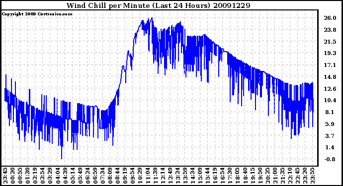 Milwaukee Weather Wind Chill per Minute (Last 24 Hours)