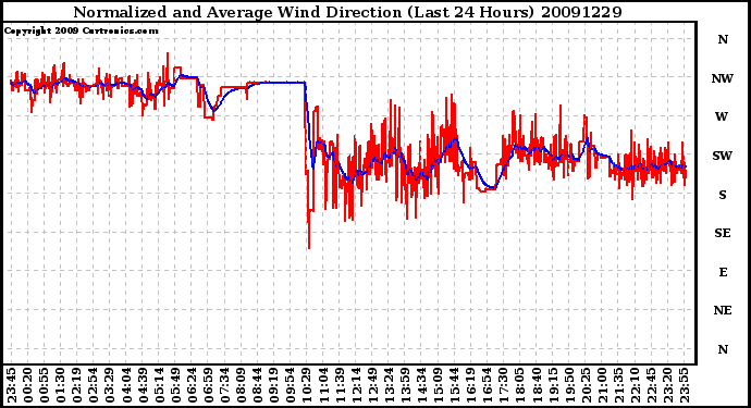 Milwaukee Weather Normalized and Average Wind Direction (Last 24 Hours)