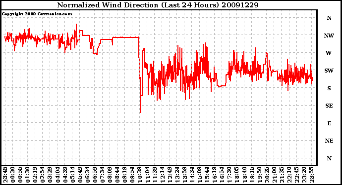 Milwaukee Weather Normalized Wind Direction (Last 24 Hours)