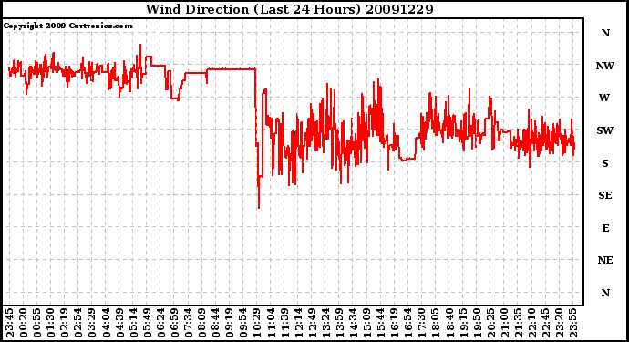 Milwaukee Weather Wind Direction (Last 24 Hours)