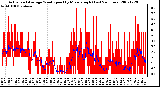 Milwaukee Weather Actual and Average Wind Speed by Minute mph (Last 24 Hours)