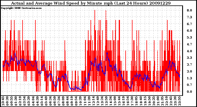 Milwaukee Weather Actual and Average Wind Speed by Minute mph (Last 24 Hours)