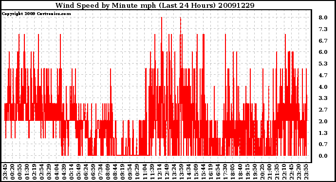 Milwaukee Weather Wind Speed by Minute mph (Last 24 Hours)