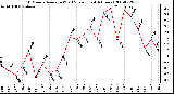 Milwaukee Weather 10 Minute Average Wind Speed (Last 4 Hours)