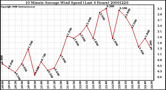 Milwaukee Weather 10 Minute Average Wind Speed (Last 4 Hours)