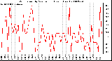 Milwaukee Weather Wind Speed by Minute mph (Last 1 Hour)