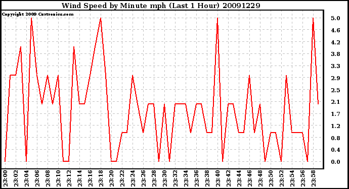 Milwaukee Weather Wind Speed by Minute mph (Last 1 Hour)