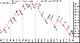 Milwaukee Weather Barometric Pressure per Hour (Last 24 Hours)