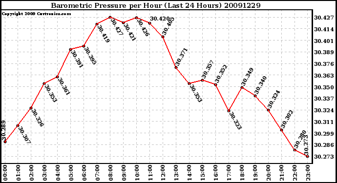 Milwaukee Weather Barometric Pressure per Hour (Last 24 Hours)