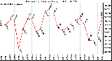 Milwaukee Weather Barometric Pressure Daily High