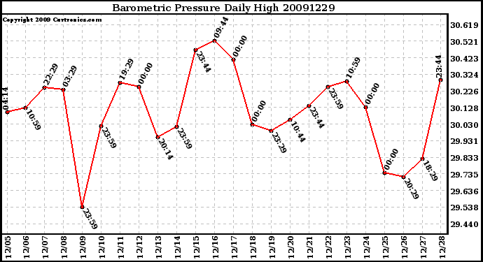 Milwaukee Weather Barometric Pressure Daily High