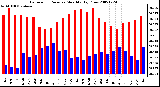 Milwaukee Weather Barometric Pressure Monthly High/Low