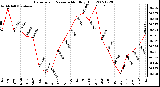 Milwaukee Weather Barometric Pressure Monthly High