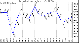 Milwaukee Weather Barometric Pressure Daily Low