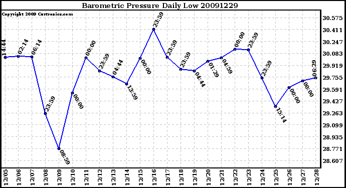 Milwaukee Weather Barometric Pressure Daily Low