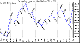 Milwaukee Weather Barometric Pressure Monthly Low