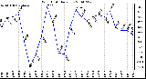 Milwaukee Weather Wind Chill Daily Low