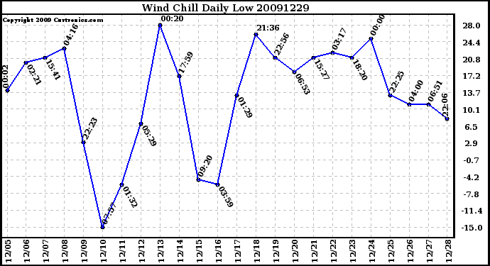 Milwaukee Weather Wind Chill Daily Low