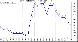 Milwaukee Weather Wind Chill (Last 24 Hours)