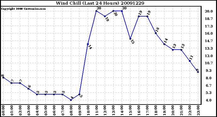 Milwaukee Weather Wind Chill (Last 24 Hours)