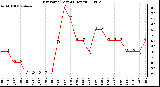 Milwaukee Weather Dew Point (Last 24 Hours)