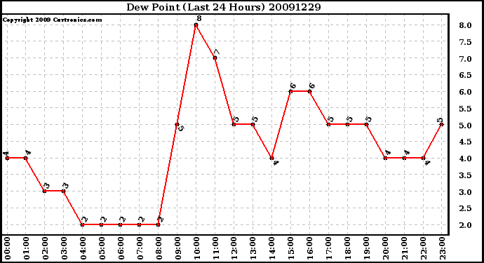 Milwaukee Weather Dew Point (Last 24 Hours)