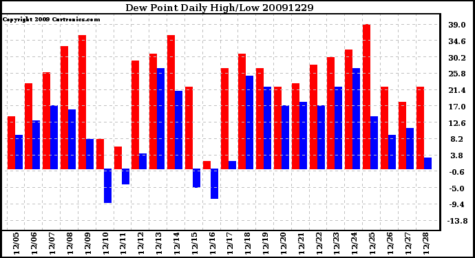 Milwaukee Weather Dew Point Daily High/Low