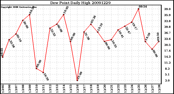 Milwaukee Weather Dew Point Daily High