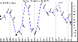 Milwaukee Weather Dew Point Daily Low