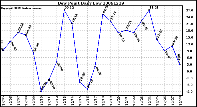 Milwaukee Weather Dew Point Daily Low