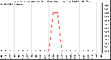 Milwaukee Weather Evapotranspiration per Hour (Last 24 Hours) (Inches)