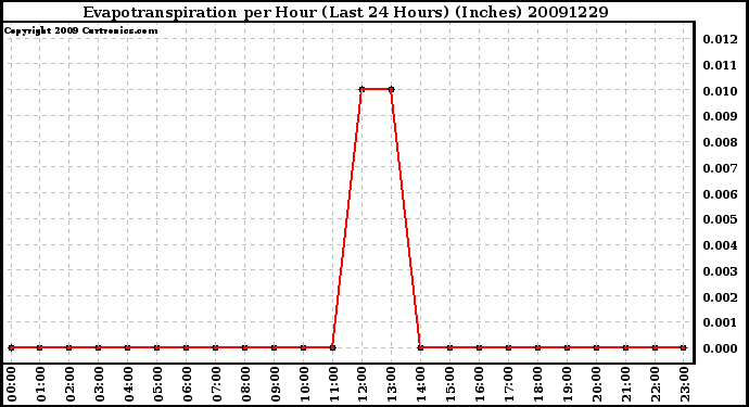 Milwaukee Weather Evapotranspiration per Hour (Last 24 Hours) (Inches)