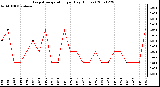 Milwaukee Weather Evapotranspiration per Day (Inches)