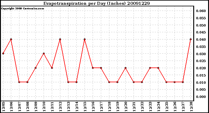 Milwaukee Weather Evapotranspiration per Day (Inches)