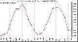 Milwaukee Weather Evapotranspiration per Month (Inches)