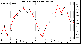 Milwaukee Weather Heat Index Monthly High